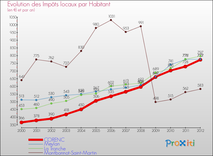 Evolution et montant des impôts locaux par Habitant pour CORENC et les communes proches Comparaison des impôts locaux par habitant pour CORENC et les communes voisines