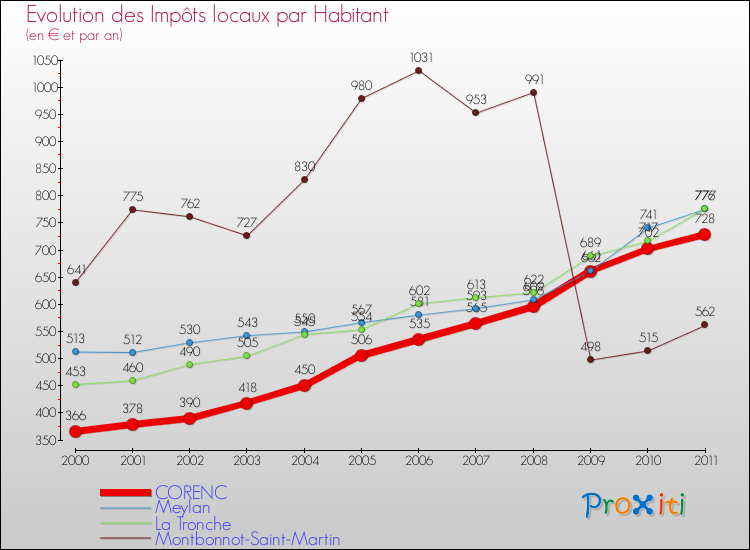 Evolution et montant des impôts locaux par Habitant pour CORENC et les communes proches Comparaison des impôts locaux par habitant pour CORENC et les communes voisines