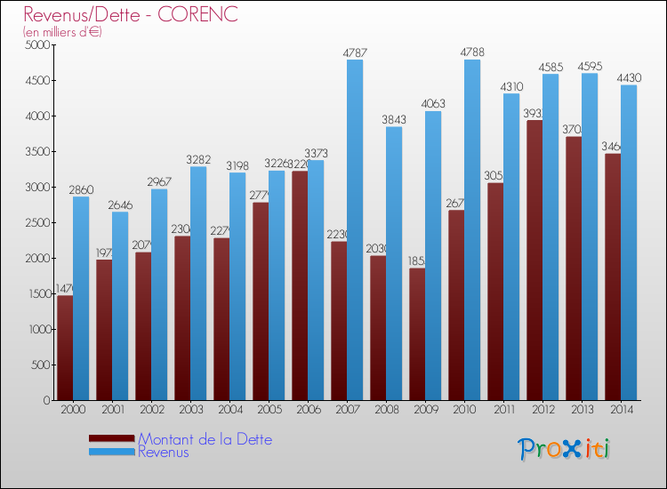 Evolution comparée de la dette et des revenus pour la commune de CORENC de 2000 à 2014 Comparaison de la dette et des revenus pour CORENC de 2000 à 2014