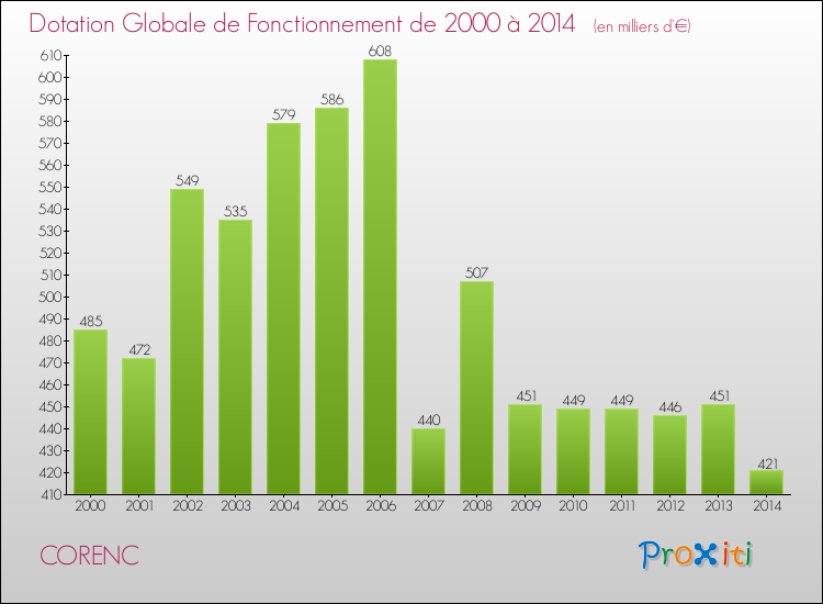 Evolution du montant de la Dotation Globale de Fonctionnement pour la commune de CORENC de 2000 à 2014 Evolution du montant de la Dotation Globale de Fonctionnement pour CORENC de 2000 à 2014