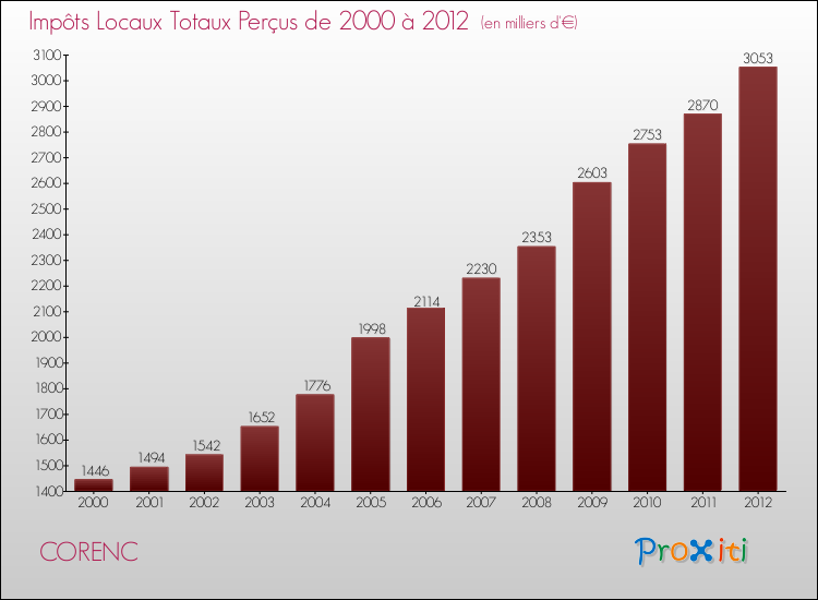 Evolution des Impôts Locaux pour la commune de CORENC de 2000 à 2012 Evolution des Impôts Locaux pour CORENC de 2000 à 2012