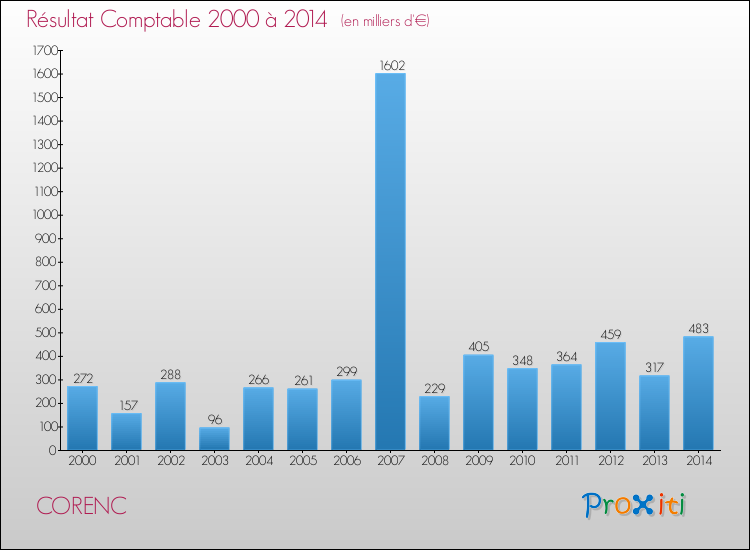 Evolution du résultat comptable pour la commune de CORENC de 2000 à 2014 Evolution du résultat comptable pour CORENC de 2000 à 2014