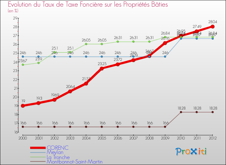 Evolution du taux de la taxe foncière sur le bati pour CORENC et les communes proches de 2000 à 2012 Comparaison des taux de taxe foncière sur le bati pour CORENC et les communes voisines de 2000 à 2012