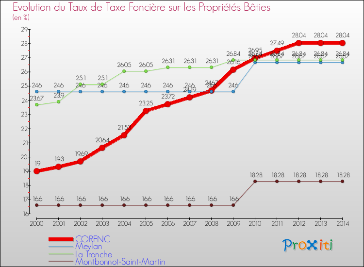 Evolution du taux de la taxe foncière sur le bati pour CORENC et les communes proches de 2000 à 2014 Comparaison des taux de taxe foncière sur le bati pour CORENC et les communes voisines de 2000 à 2014