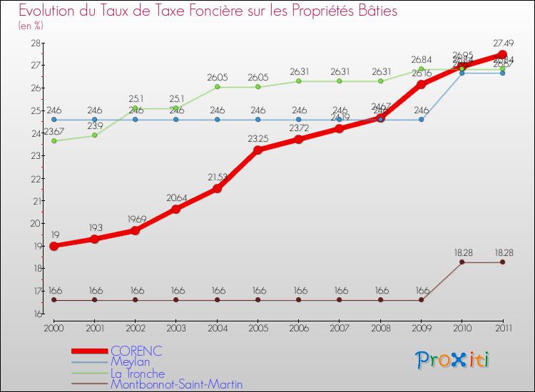 Evolution du taux de la taxe foncière sur le bati pour CORENC et les communes proches Comparaison des taux de taxe foncière sur le bati pour CORENC et les communes voisines