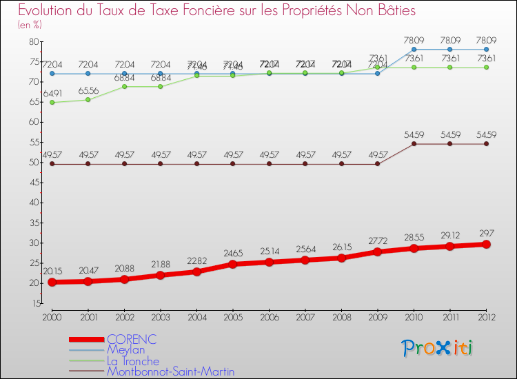 Evolution du taux de la taxe foncière sur les immeubles et terrains non batis pour CORENC et les communes proches de 2000 à 2012 Comparaison des taux de la taxe foncière sur les immeubles et terrains non batis pour CORENC et les communes voisines de 2000 à 2012