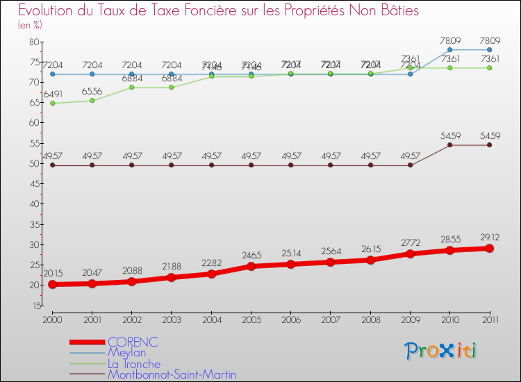 Evolution du taux de la taxe foncière sur les immeubles et terrains non batis pour CORENC et les communes proches Comparaison des taux de la taxe foncière sur les immeubles et terrains non batis pour CORENC et les communes voisines