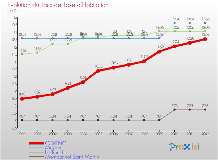 Evolution du taux de la taxe d'habitation pour CORENC et les communes proches Comparaison des taux de la taxe d'habitation pour CORENC et les communes voisines