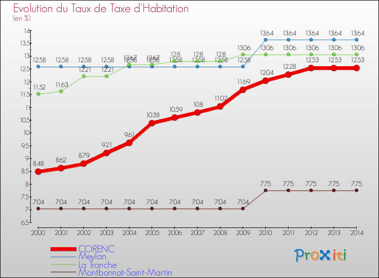 Evolution du taux de la taxe d'habitation pour CORENC et les communes proches de 2000 à 2014 Comparaison des taux de la taxe d'habitation pour CORENC et les communes voisines de 2000 à 2014