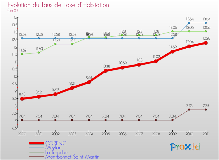 Evolution du taux de la taxe d'habitation pour CORENC et les communes proches Comparaison des taux de la taxe d'habitation pour CORENC et les communes voisines