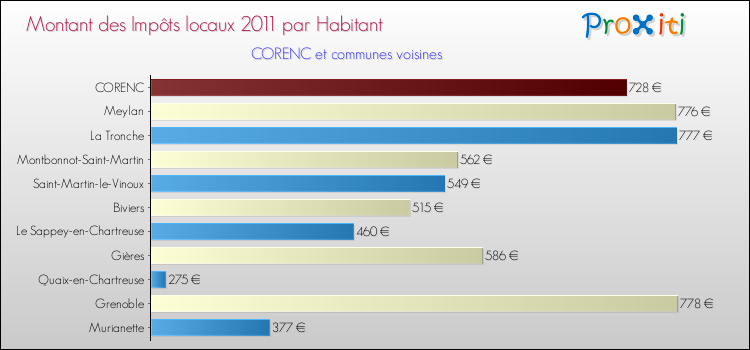 Montant des impôts locaux par Habitant pour CORENC et les communes proches Comparaison des impôts locaux par habitant pour CORENC et les communes voisines