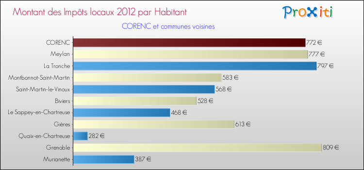 Montant des impôts locaux par Habitant pour CORENC et les communes proches Comparaison des impôts locaux par habitant pour CORENC et les communes voisines