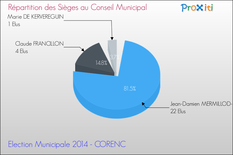 Répartition des élus au conseil municipal entre les listes à l'issue du 1er Tour des Elections Municipales 2014 de la commune de CORENC Elections Municipales 2014 - Répartition des élus au conseil municipal entre les listes à l'issue du 1er Tour pour la commune de CORENC