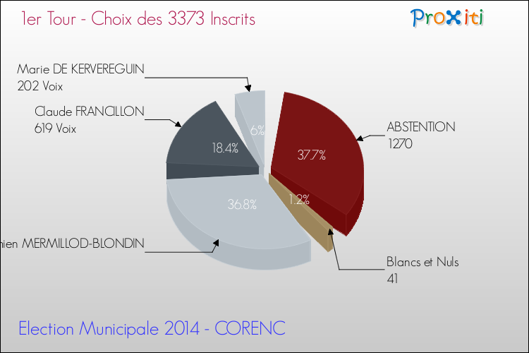 Résultats par rapport aux inscrits au 1er Tour des Elections Municipales 2014 de la commune de CORENC Elections Municipales 2014 - Résultats par rapport aux inscrits au 1er Tour pour la commune de CORENC
