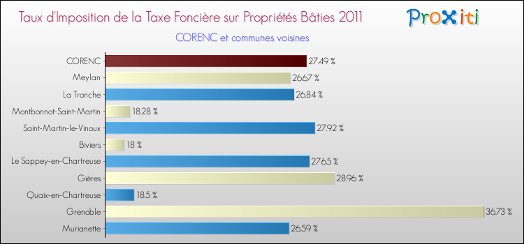 Taux d'imposition de la taxe foncière sur le bati 2011 pour CORENC et les communes proches Comparaison des taux d'imposition de la taxe foncière sur le bati 2011 pour CORENC et les communes voisines