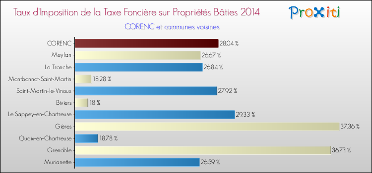 Taux d'imposition de la taxe foncière sur le bati 2014 pour CORENC et les communes proches Comparaison des taux d'imposition de la taxe foncière sur le bati 2014 pour CORENC et les communes voisines