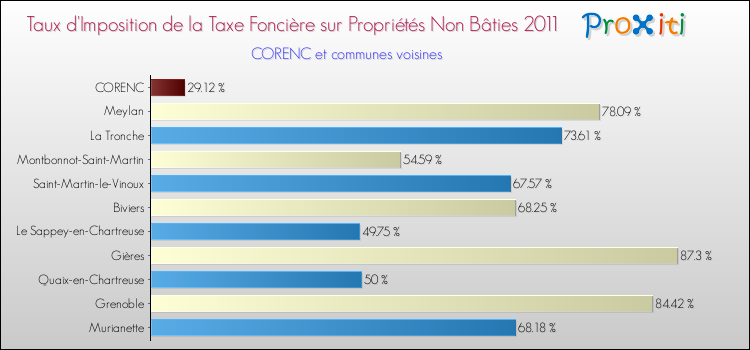 Taux d'imposition de la taxe foncière sur les immeubles et terrains non batis 2011 pour CORENC et les communes proches Comparaison des taux d'imposition de la taxe foncière sur les immeubles et terrains non batis 2011 pour CORENC et les communes voisines