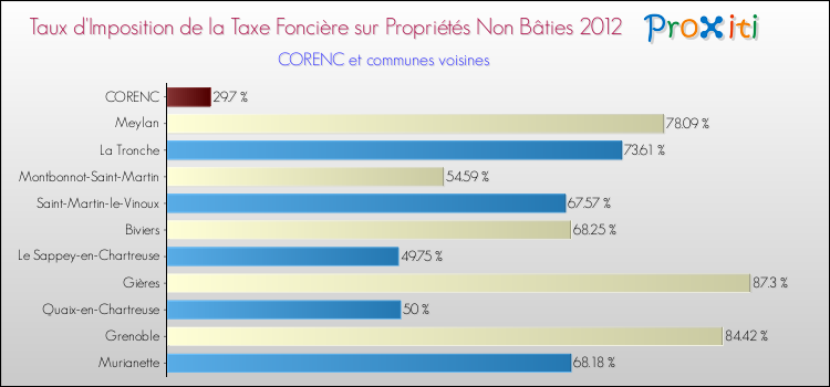 Taux d'imposition de la taxe foncière sur les immeubles et terrains non batis 2012 pour CORENC et les communes proches Comparaison des taux d'imposition de la taxe foncière sur les immeubles et terrains non batis 2012 pour CORENC et les communes voisines