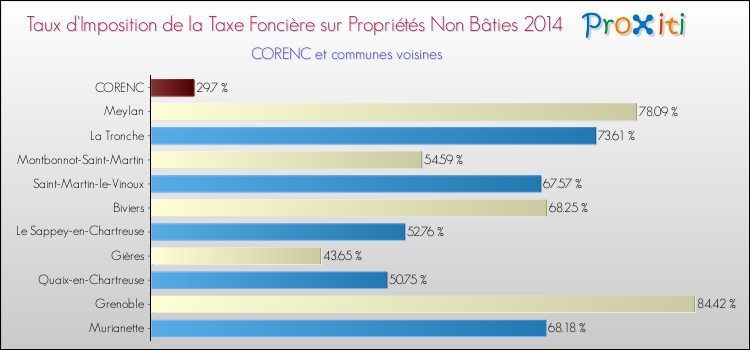 Taux d'imposition de la taxe foncière sur les immeubles et terrains non batis 2014 pour CORENC et les communes proches Comparaison des taux d'imposition de la taxe foncière sur les immeubles et terrains non batis 2014 pour CORENC et les communes voisines