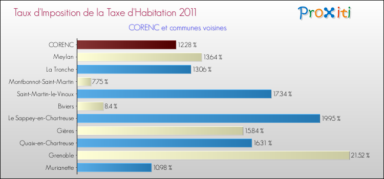 Taux d'imposition de la taxe d'habitation 2011 pour CORENC et les communes proches Comparaison des taux d'imposition de la taxe d'habitation 2011 pour CORENC et les communes voisines