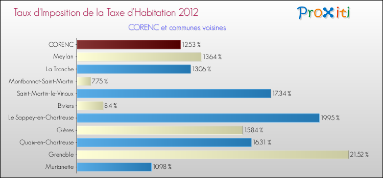 Taux d'imposition de la taxe d'habitation 2012 pour CORENC et les communes proches Comparaison des taux d'imposition de la taxe d'habitation 2012 pour CORENC et les communes voisines