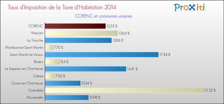 Taux d'imposition de la taxe d'habitation 2014 pour CORENC et les communes proches Comparaison des taux d'imposition de la taxe d'habitation 2014 pour CORENC et les communes voisines