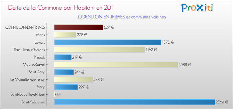 Dette par habitant de la commune en 2011 pour CORNILLON-EN-TRIèVES et les communes proches Comparaison de la dette par habitant de la commune en 2011 pour CORNILLON-EN-TRIèVES et les communes voisines