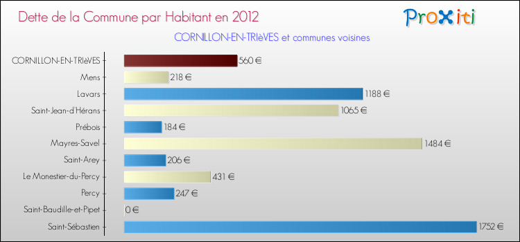 Dette par habitant de la commune en 2012 pour CORNILLON-EN-TRIèVES et les communes proches Comparaison de la dette par habitant de la commune en 2012 pour CORNILLON-EN-TRIèVES et les communes voisines