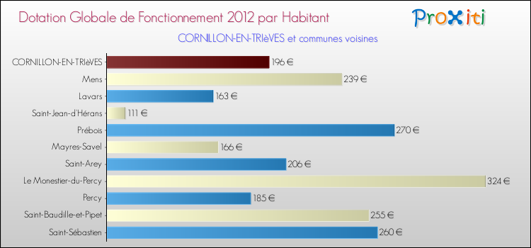 Montant des dotations globales de fonctionnement DGF par Habitant pour CORNILLON-EN-TRIèVES et les communes proches Comparaison des des dotations globales de fonctionnement DGF par habitant pour CORNILLON-EN-TRIèVES et les communes voisines