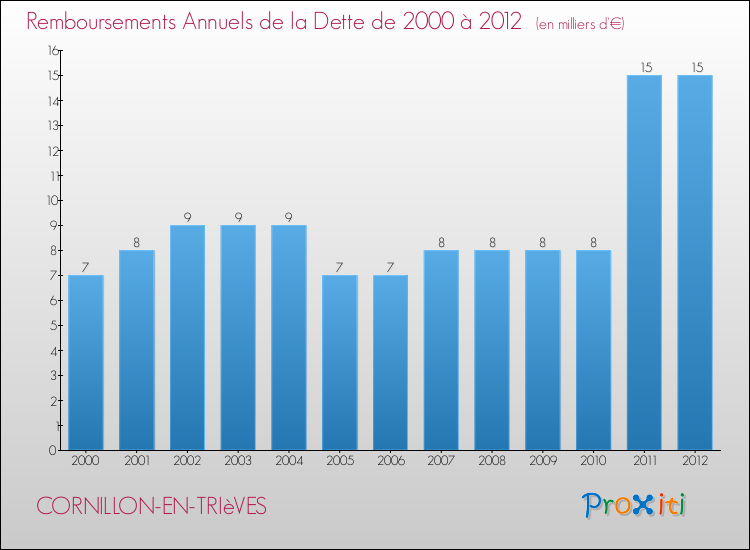 Evolution de l'annuité de la dette pour la commune de CORNILLON-EN-TRIèVES de 2000 à 2012 Annuités de la dette pour CORNILLON-EN-TRIèVES de 2000 à 2012