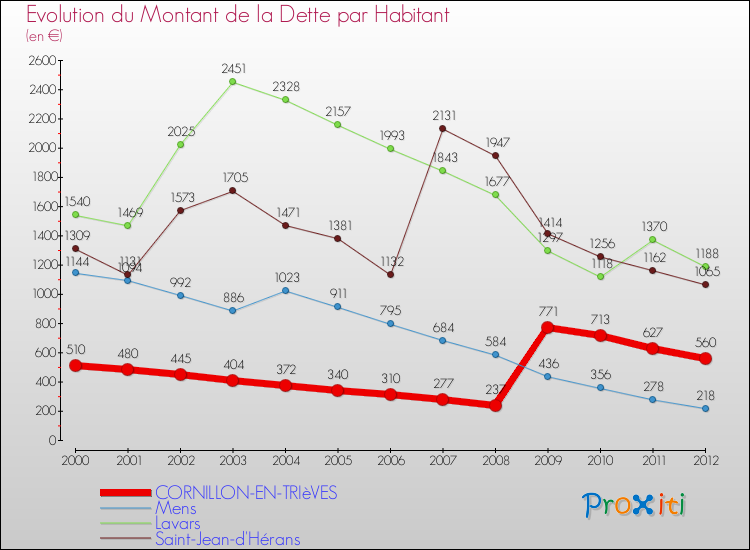 Evolution de la dette par habitant pour la commune de CORNILLON-EN-TRIèVES et les communes proches de 2000 à 2012 Comparaison de la dette par habitant pour CORNILLON-EN-TRIèVES et les communes voisines de 2000 à 2012
