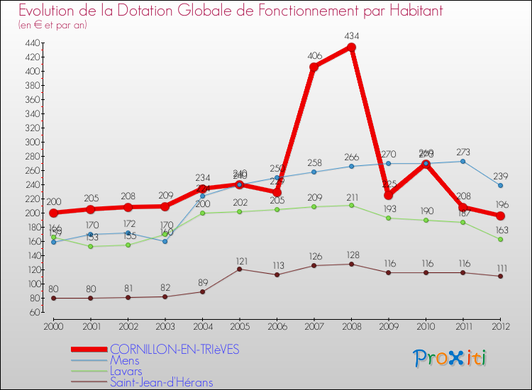 Evolution et montant de la dotation globale de fonctionnement par Habitant pour CORNILLON-EN-TRIèVES et les communes proches Comparaison des dotations globales de fonctionnement par habitant pour CORNILLON-EN-TRIèVES et les communes voisines
