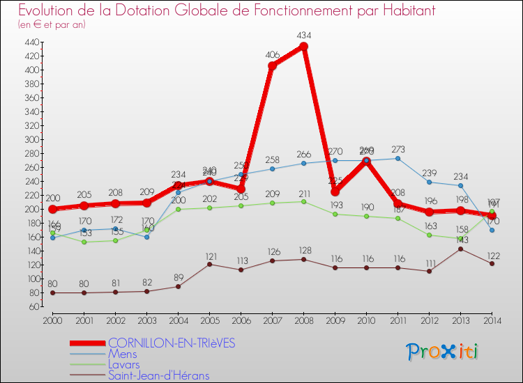 Evolution et montant de la dotation globale de fonctionnement par Habitant pour CORNILLON-EN-TRIèVES et les communes proches de 2000 à 2014. Comparaison des dotations globales de fonctionnement par habitant pour CORNILLON-EN-TRIèVES et les communes voisines de 2000 à 2014.
