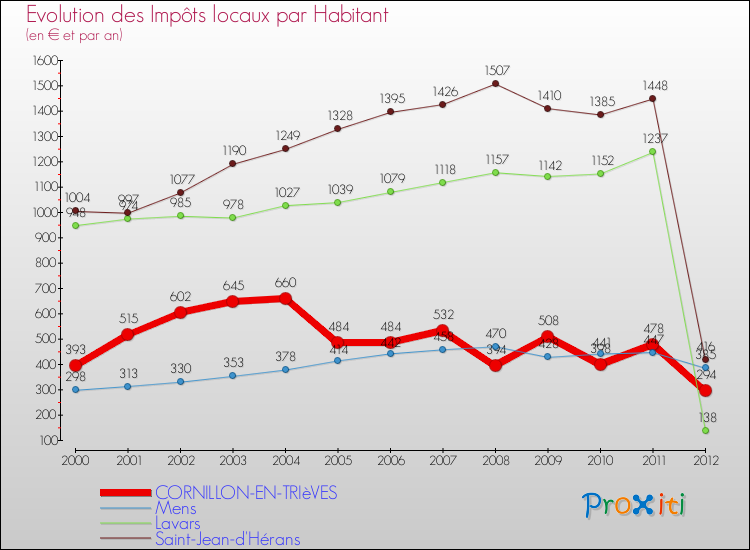Evolution et montant des impôts locaux par Habitant pour CORNILLON-EN-TRIèVES et les communes proches Comparaison des impôts locaux par habitant pour CORNILLON-EN-TRIèVES et les communes voisines