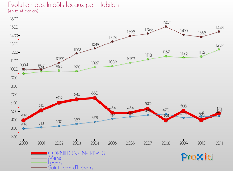 Evolution et montant des impôts locaux par Habitant pour CORNILLON-EN-TRIèVES et les communes proches Comparaison des impôts locaux par habitant pour CORNILLON-EN-TRIèVES et les communes voisines