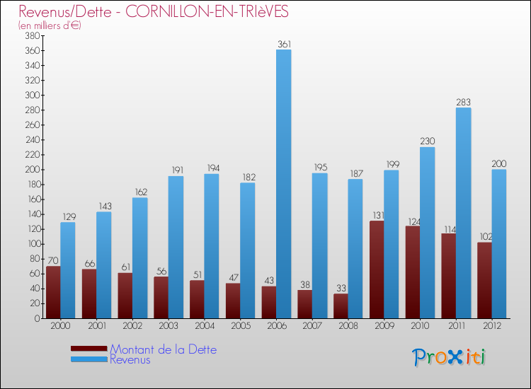 Evolution comparée de la dette et des revenus pour la commune de CORNILLON-EN-TRIèVES de 2000 à 2012 Comparaison de la dette et des revenus pour CORNILLON-EN-TRIèVES de 2000 à 2012