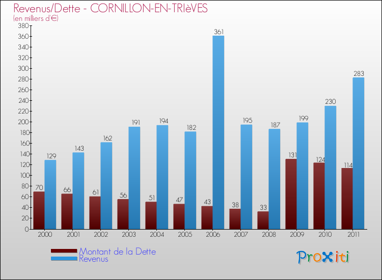 Evolution comparée de la dette et des revenus pour la commune de CORNILLON-EN-TRIèVES de 2000 à 2011 Comparaison de la dette et des revenus pour CORNILLON-EN-TRIèVES de 2000 à 2011