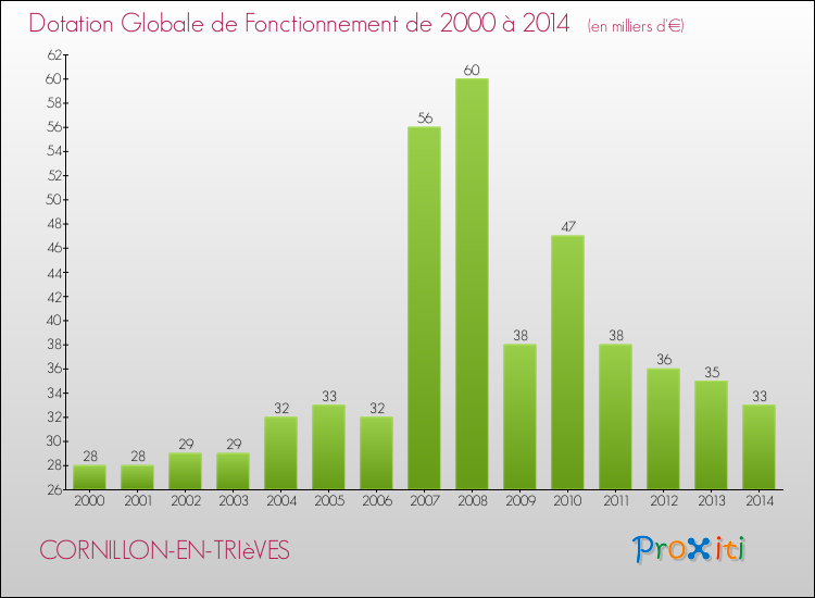 Evolution du montant de la Dotation Globale de Fonctionnement pour la commune de CORNILLON-EN-TRIèVES de 2000 à 2014 Evolution du montant de la Dotation Globale de Fonctionnement pour CORNILLON-EN-TRIèVES de 2000 à 2014