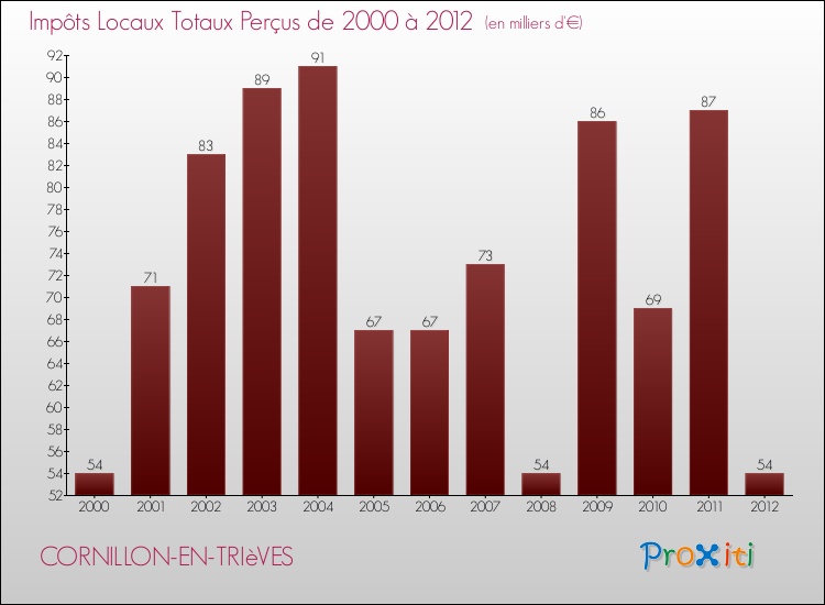 Evolution des Impôts Locaux pour la commune de CORNILLON-EN-TRIèVES de 2000 à 2012 Evolution des Impôts Locaux pour CORNILLON-EN-TRIèVES de 2000 à 2012