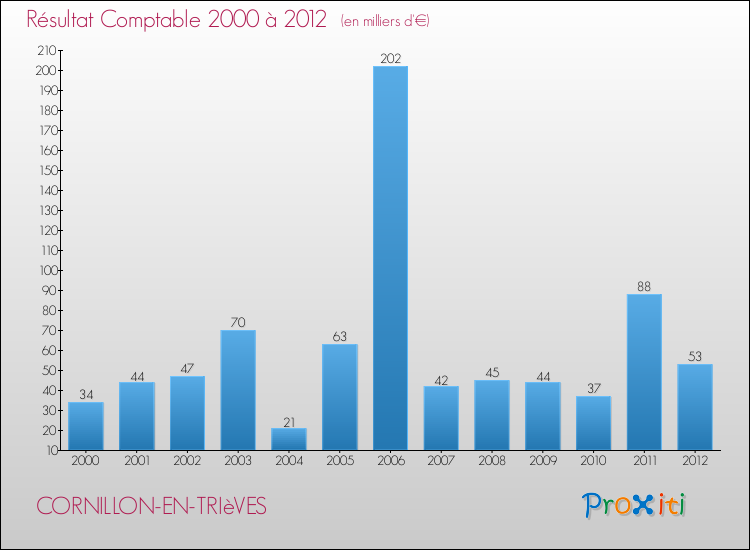 Evolution du résultat comptable pour la commune de CORNILLON-EN-TRIèVES de 2000 à 2012 Evolution du résultat comptable pour CORNILLON-EN-TRIèVES de 2000 à 2012