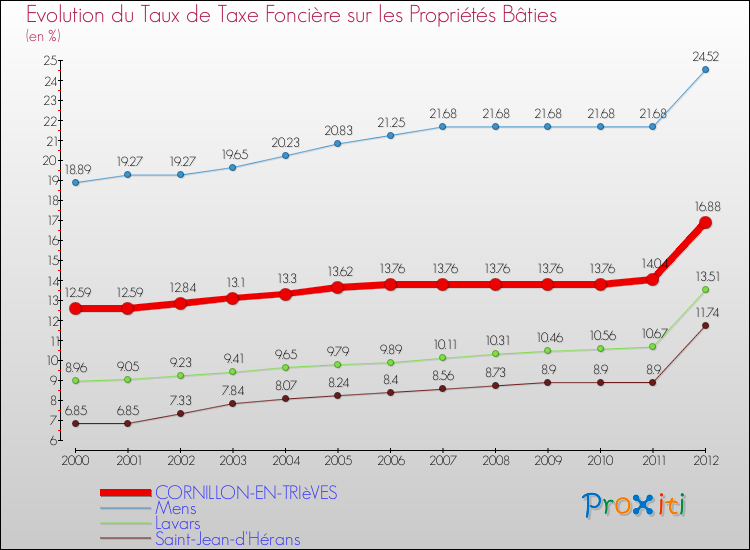Evolution du taux de la taxe foncière sur le bati pour CORNILLON-EN-TRIèVES et les communes proches de 2000 à 2012 Comparaison des taux de taxe foncière sur le bati pour CORNILLON-EN-TRIèVES et les communes voisines de 2000 à 2012