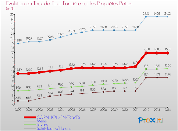 Evolution du taux de la taxe foncière sur le bati pour CORNILLON-EN-TRIèVES et les communes proches de 2000 à 2014 Comparaison des taux de taxe foncière sur le bati pour CORNILLON-EN-TRIèVES et les communes voisines de 2000 à 2014