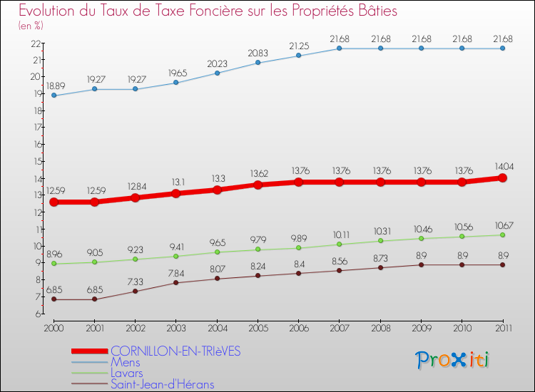 Evolution du taux de la taxe foncière sur le bati pour CORNILLON-EN-TRIèVES et les communes proches Comparaison des taux de taxe foncière sur le bati pour CORNILLON-EN-TRIèVES et les communes voisines