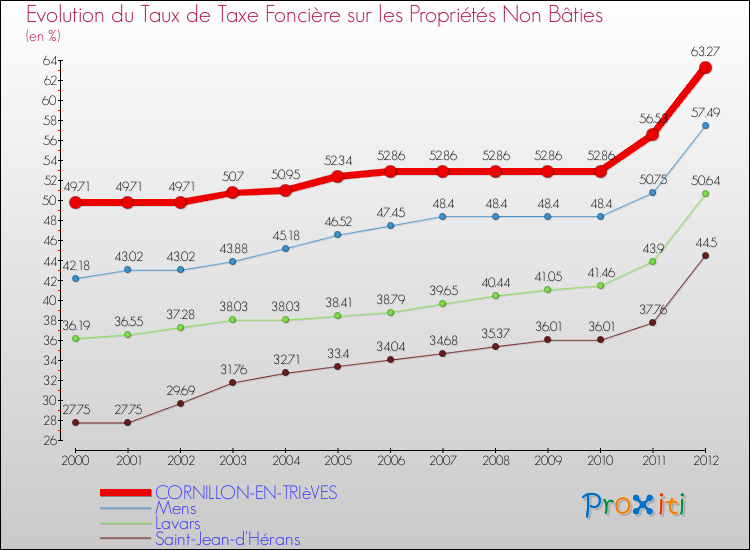Evolution du taux de la taxe foncière sur les immeubles et terrains non batis pour CORNILLON-EN-TRIèVES et les communes proches de 2000 à 2012 Comparaison des taux de la taxe foncière sur les immeubles et terrains non batis pour CORNILLON-EN-TRIèVES et les communes voisines de 2000 à 2012