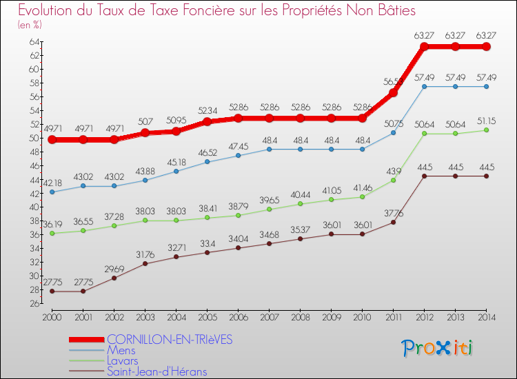Evolution du taux de la taxe foncière sur les immeubles et terrains non batis pour CORNILLON-EN-TRIèVES et les communes proches de 2000 à 2014 Comparaison des taux de la taxe foncière sur les immeubles et terrains non batis pour CORNILLON-EN-TRIèVES et les communes voisines de 2000 à 2014
