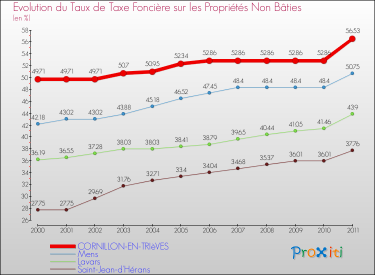 Evolution du taux de la taxe foncière sur les immeubles et terrains non batis pour CORNILLON-EN-TRIèVES et les communes proches Comparaison des taux de la taxe foncière sur les immeubles et terrains non batis pour CORNILLON-EN-TRIèVES et les communes voisines
