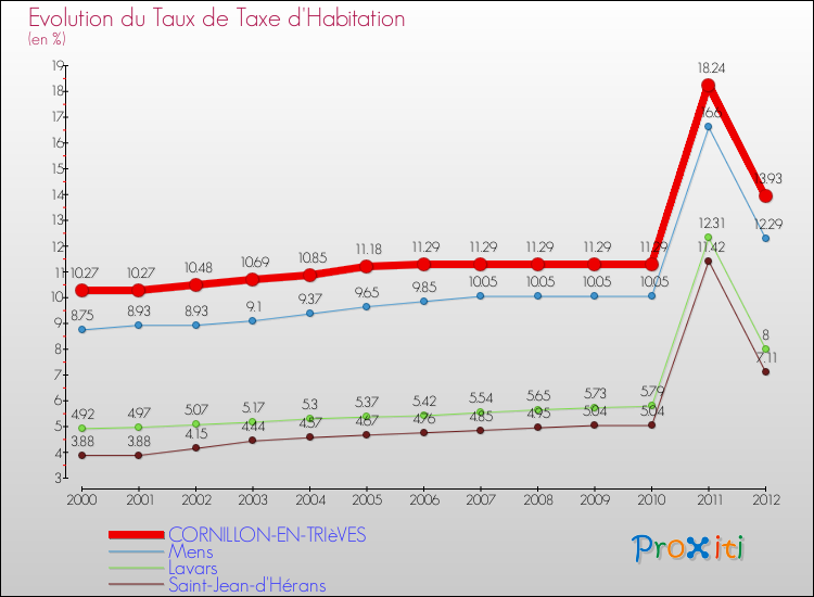 Evolution du taux de la taxe d'habitation pour CORNILLON-EN-TRIèVES et les communes proches Comparaison des taux de la taxe d'habitation pour CORNILLON-EN-TRIèVES et les communes voisines