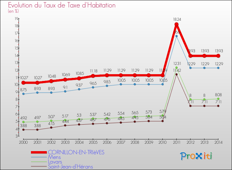 Evolution du taux de la taxe d'habitation pour CORNILLON-EN-TRIèVES et les communes proches de 2000 à 2014 Comparaison des taux de la taxe d'habitation pour CORNILLON-EN-TRIèVES et les communes voisines de 2000 à 2014