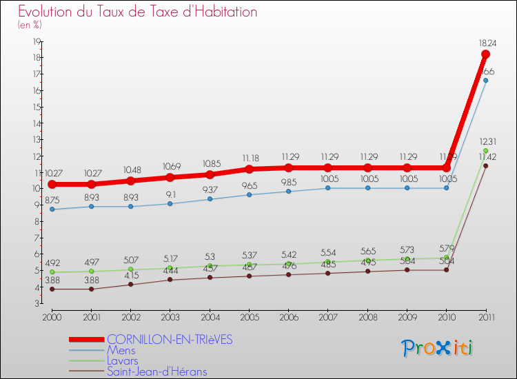 Evolution du taux de la taxe d'habitation pour CORNILLON-EN-TRIèVES et les communes proches Comparaison des taux de la taxe d'habitation pour CORNILLON-EN-TRIèVES et les communes voisines