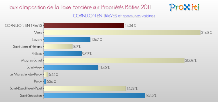 Taux d'imposition de la taxe foncière sur le bati 2011 pour CORNILLON-EN-TRIèVES et les communes proches Comparaison des taux d'imposition de la taxe foncière sur le bati 2011 pour CORNILLON-EN-TRIèVES et les communes voisines